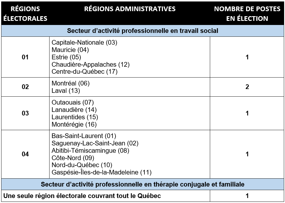 Tableau présentant les postes en élection en mai 2024 Pour le secteur d’activité professionnelle en travail social, un poste dans la région électorale 01, qui regroupe les régions administratives Capitale-Nationale, Mauricie, Estrie, Chaudière-Appalaches et Centre-du-Québec deux postes dans la région électorale 02, qui regroupe les régions administratives de Montréal et Laval un poste dans la région électorale 03, qui regroupe les régions administratives Outaouais, Lanaudière, Laurentides et Montérégie un poste dans la région électorale 04, qui regroupe les régions administratives Bas-Saint-Laurent, Saguenay-Lac-Saint-Jean, Abitibi-Témiscamingue, Côte-Nord, Nord-du-Québec et Gaspésie-Îles-de-la-Madeleine Pour le secteur d’activité professionnelle en thérapie conjugale et familiale un poste pour la région électorale couvrant tout le Québec Il y a donc 6 postes à pourvoir au total en 2024, tous secteurs d’activités professionnelles confondus