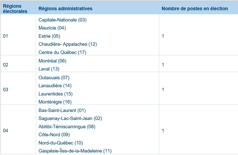 Tableau présentant les postes en élection en mai 2026 Pour le secteur d’activité professionnelle en travail social, un poste dans la région électorale 01, qui regroupe les régions administratives Capitale-Nationale, Mauricie, Estrie, Chaudière-Appalaches et Centre-du-Québec deux postes dans la région électorale 02, qui regroupe les régions administratives de Montréal et Laval un poste dans la région électorale 03, qui regroupe les régions administratives Outaouais, Lanaudière, Laurentides et Montérégie un poste dans la région électorale 04, qui regroupe les régions administratives Bas-Saint-Laurent, Saguenay-Lac-Saint-Jean, Abitibi-Témiscamingue, Côte-Nord, Nord-du-Québec et Gaspésie-Îles-de-la-Madeleine. Il y a donc 4 postes à pourvoir au total en 2026, tous secteurs d’activités professionnelles confondus